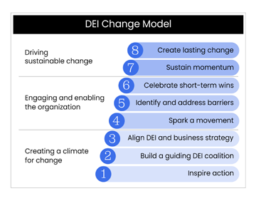 AESC DEI Report - DEI Change Model-1